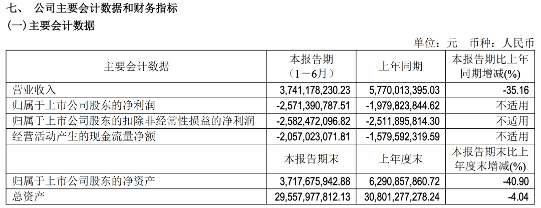 A loss of 2.5 billion yuan in half a year! The latest financial report of BAIC Blue Valley